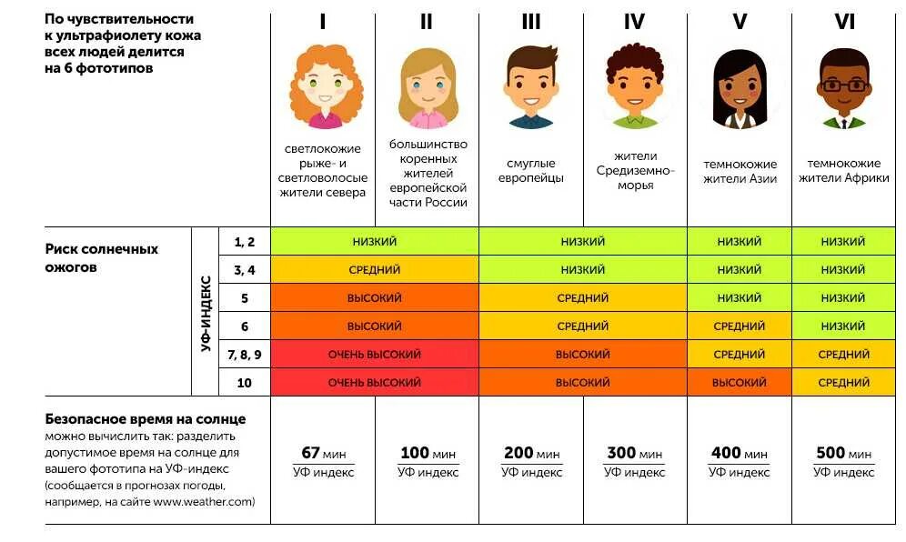 Таблица СПФ защита от солнца. УФ индекс для загара. УФ индекс и SPF. Индекс ультрафиолетового излучения.