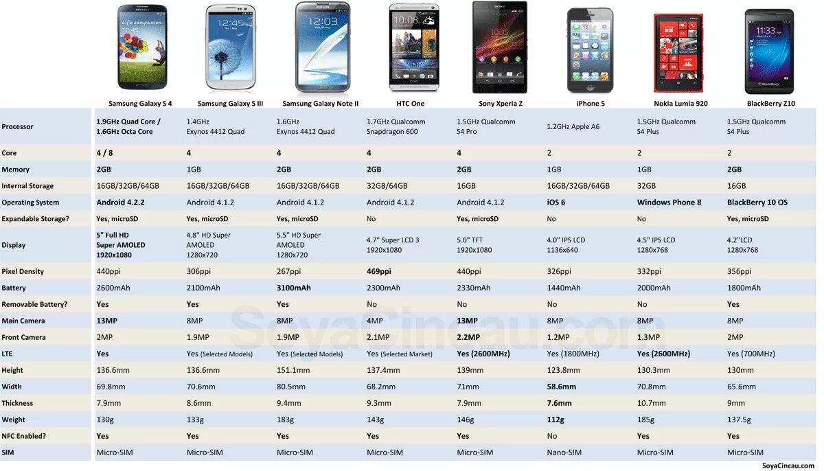 Сравнить смартфоны samsung. Самсунг галакси с 10 размер экрана. размер экрана samsung galaxy a23. samsung s22 таблица сравнения смартфонов. размер телефона самсунг галакси а10.