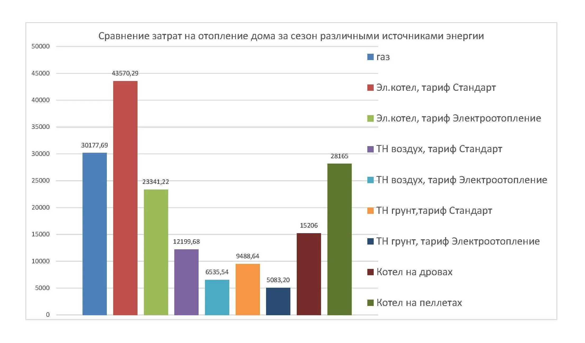 Сравнение расходов топлива. Сравнение стоимости отопления дома по видам топлива. Затраты на отопление разными видами топлива. Сравнение отопления газом и электричеством в частном доме. Затраты на отопление дома.