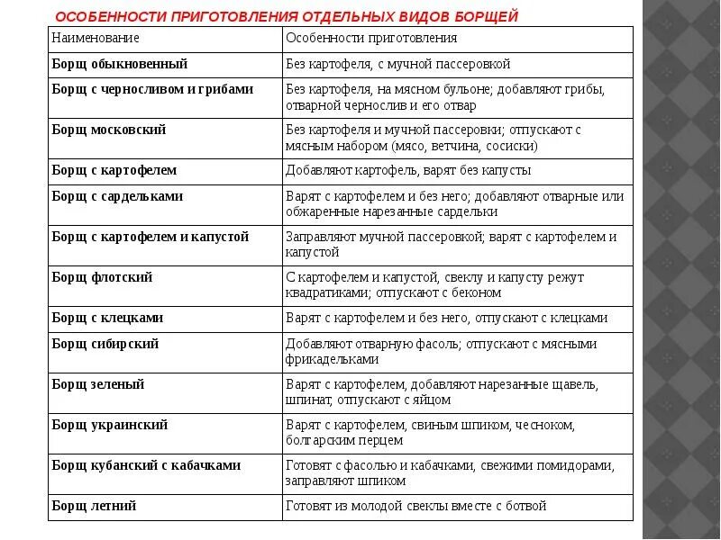 Щи особенности приготовления. Таблица особенности приготовления отдельных видов борщей. заполните таблицу: разновидности борщей.. таблица характеристик борщей. разновидности борща.