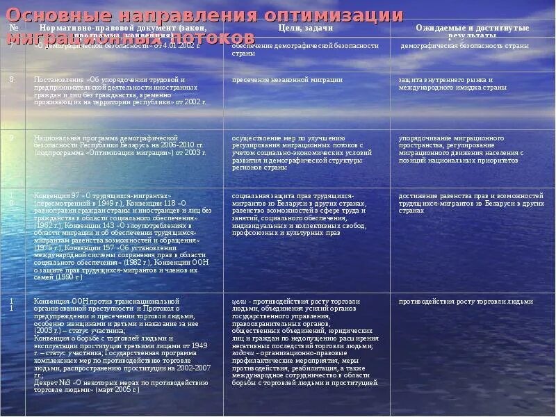 Приоритеты конвенции. Демографическая безопасность. Протокол о предупреждении и пресечении торговли людьми. Миграционное право международные источники презентация. Уголовно правовая характеристика организации незаконной миграции.