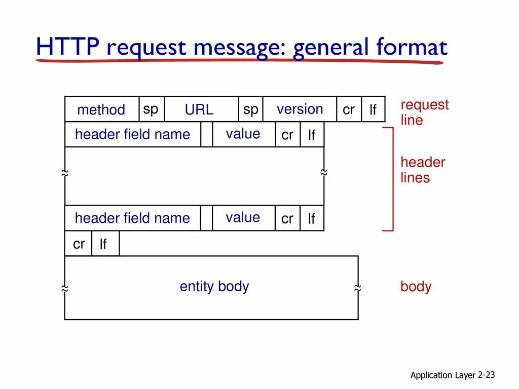 Query format