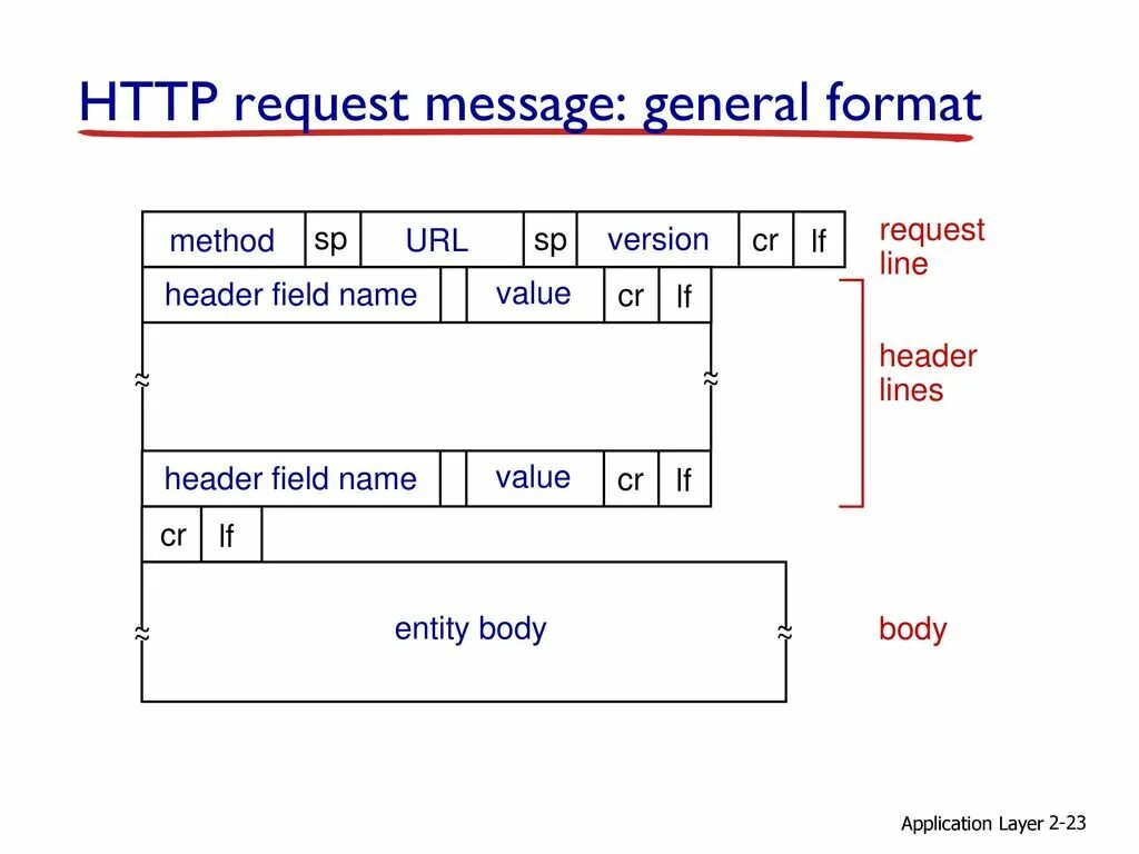 Request format. Формат http-сообщений. Структура строки request-line. Request method. Формате General.