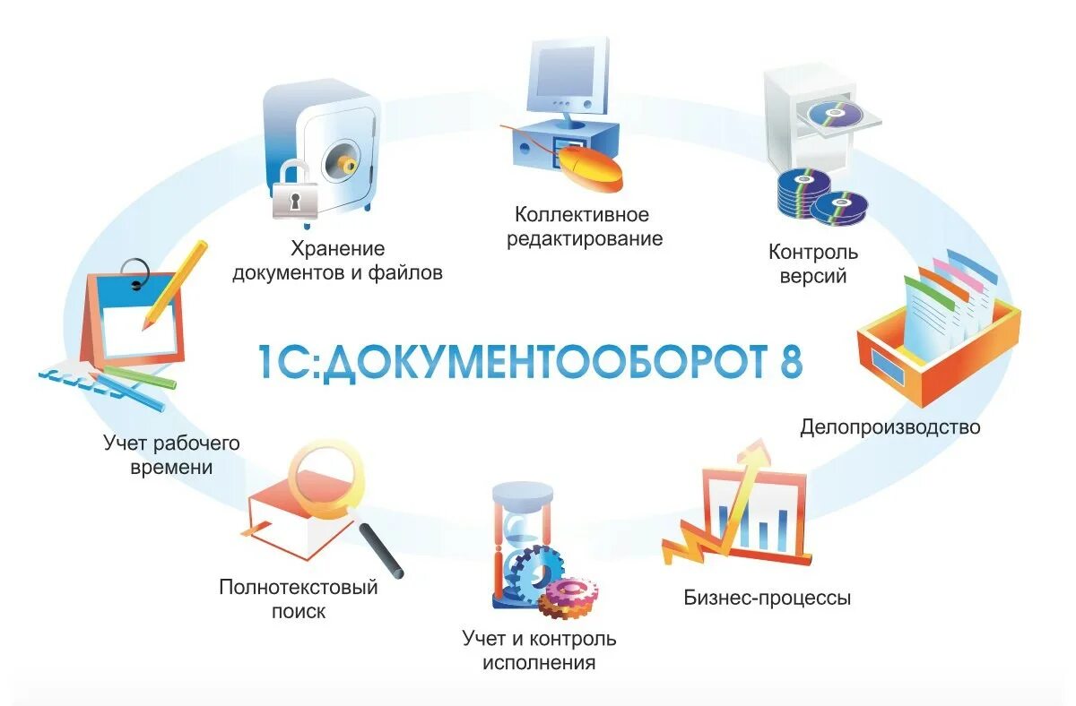 Изображение систем документов. Система электронного документооборота 1с документооборот. 1с автоматизированная система документооборот. Программный продукт «1с: документооборот». 1с документооборот схема.