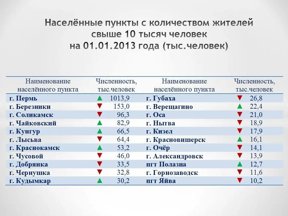 Сколько людей в городе