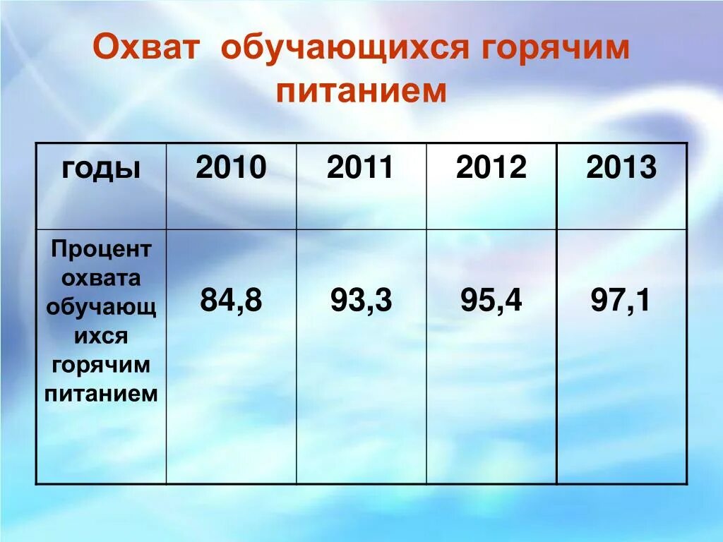 Охват обучающихся. Охват горячим питанием расчет. Обхват горячим питанием обучающихся. Сведения по охвату обучающихся горячим питанием. Охват размах 7 букв