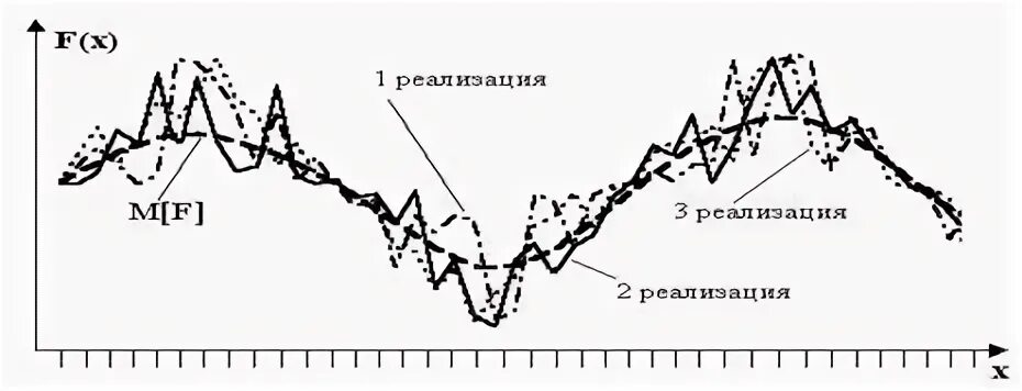 Случайная реализация это