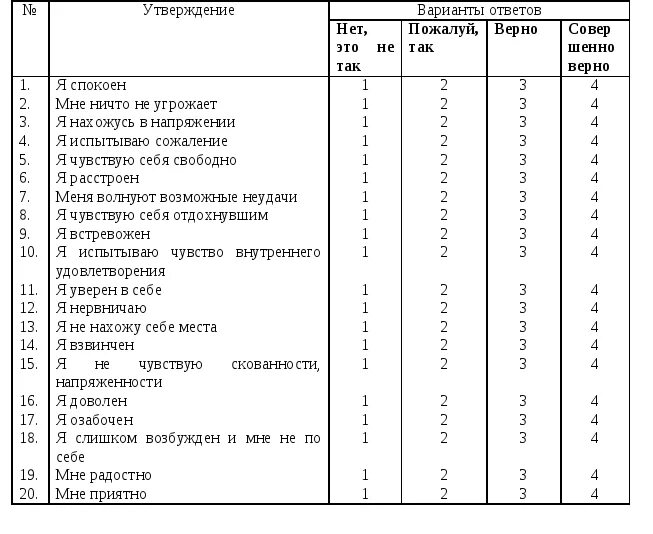 Тест на шкалу тревожности. Тест на тревожность Спилбергера-ханина (методика ). Тест шкала реактивной и личностной тревожности Спилбергера-ханина. Методика шкала самооценки Спилбергер Ханин. Шкала самооценки уровня тревожности ч.д. Спилберга, ю.л. ханина..