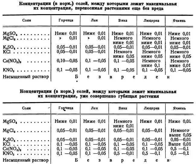 Содержание солей. Содержание солей