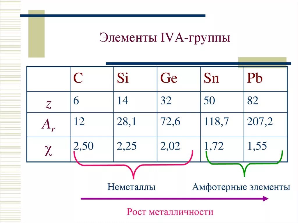 Общая характеристика элементов IVА-группы.. Общая характеристика элементов IVA группы. Характеристика элементов IVA группы таблица. Элементы 14 группы.