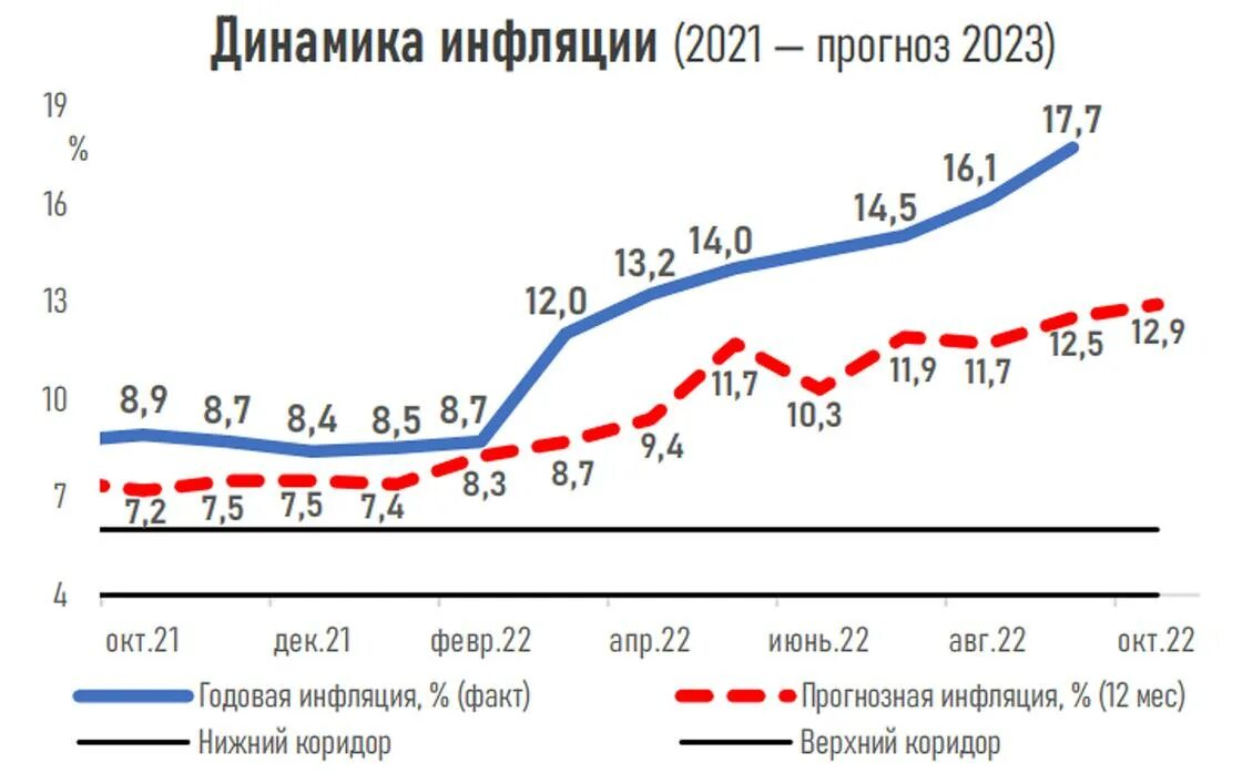 Прогноз динамики курса