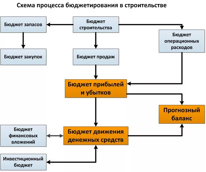 Схема процесса бюджетирования. Схема формирования бюджета предприятия. Схема процесса формирования бюджета. Блок схема бюджетирования. Порядок работы строительной организации