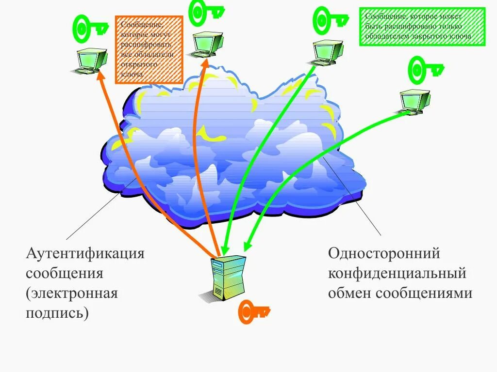 Шифрование и аутентификация. Обмен сообщениями. Аутентификация при помощи электронной подписи. Односторонний обмен информацией. Симметричное шифрование.