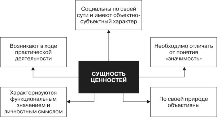 Квалификация ценностей. Понятие и сущность цены. Сущность понятия ценности. Сущность и природа ценностей. Понятия ценностные и их природа.