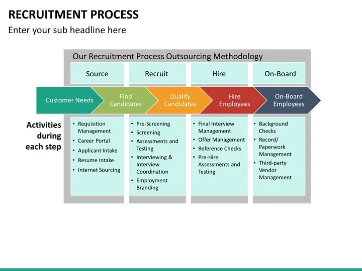 Recruitment process. Hr recruitment process. outsourcing recruitment. the recruitment process steps.