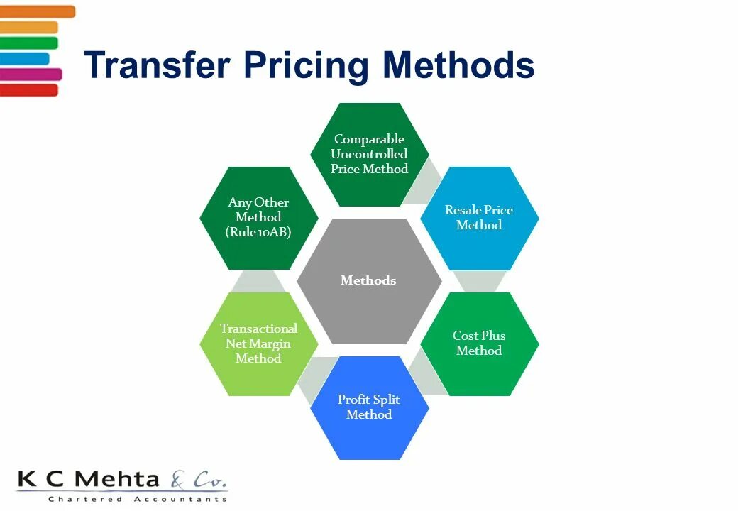 Price methods. Pricing methods. Cost-pricing method. Cost Plus pricing. Transfer pricing methods.