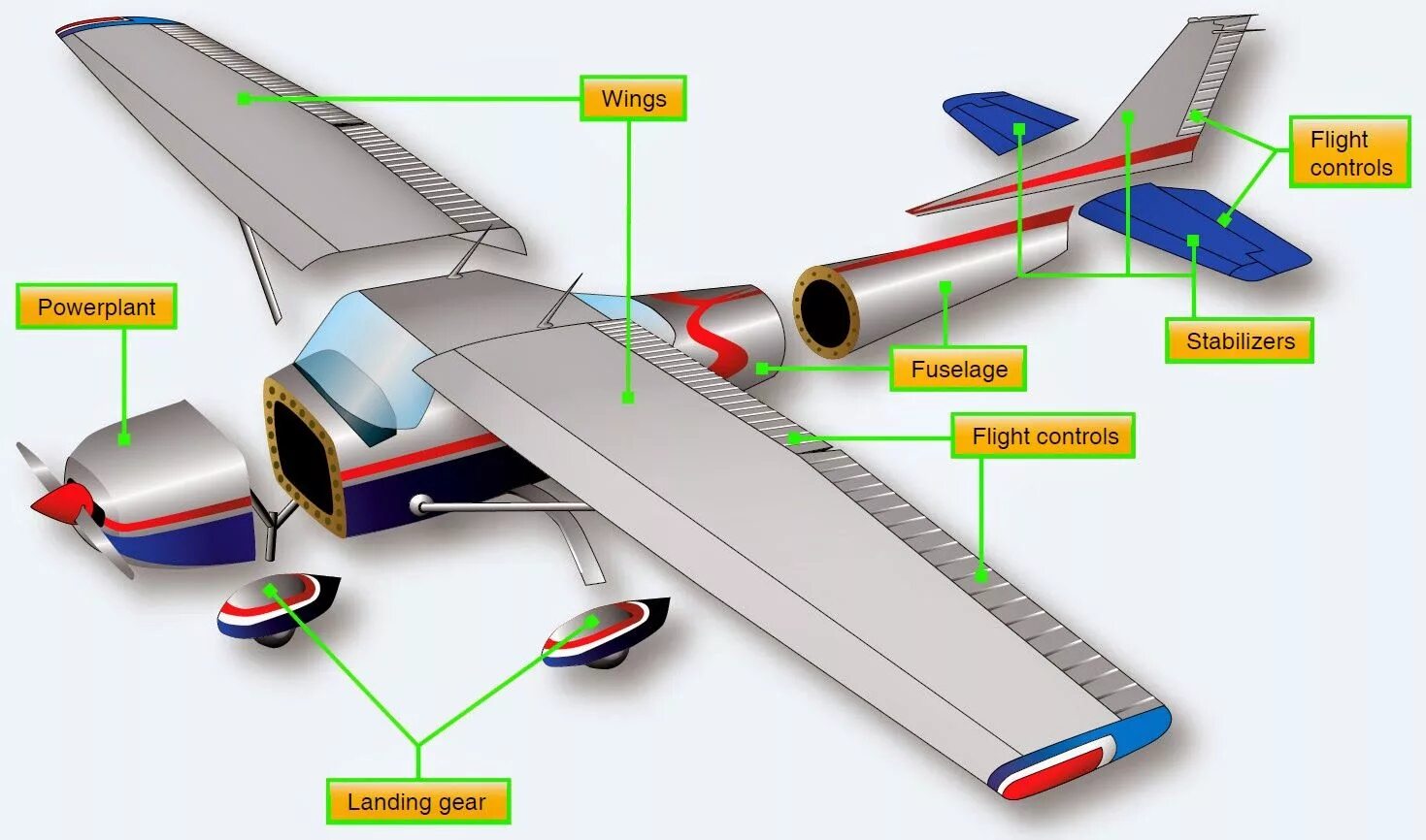 Где строят самолеты как называется. Основные детали самолета. Конструкция самолета. Части самолета для детей. Строение самолета для детей.