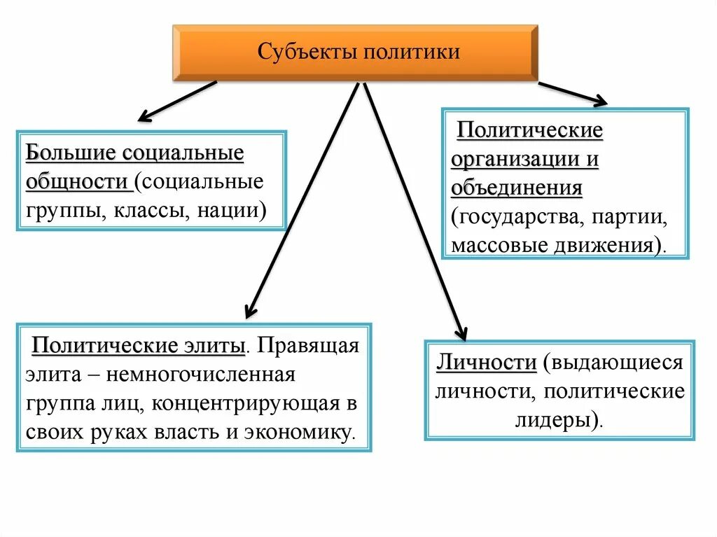 Политические группы. Субъекты политики Обществознание 9 класс. Субъекты социальной политики схема. Субъекты политики примеры. Перечислите всех субъектов политики.