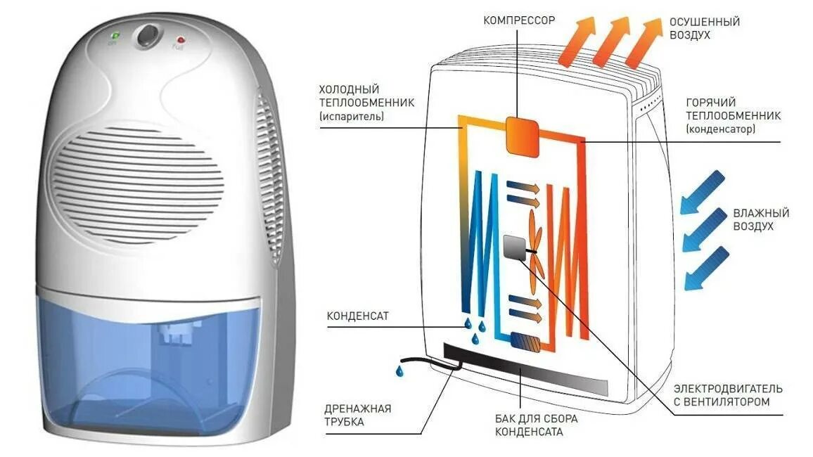 Холодный воздух сушит. Осушитель воздуха Dehumidifier. Схема осушителя воздуха Баллу. Осушитель воздуха принцип работы схема. Осушитель воздуха для квартиры схема.