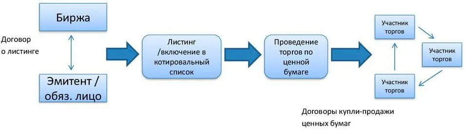 Листинг на бирже схема. Этапы листинга. Делистинг ценных бумаг это. Листинг в торговле это.