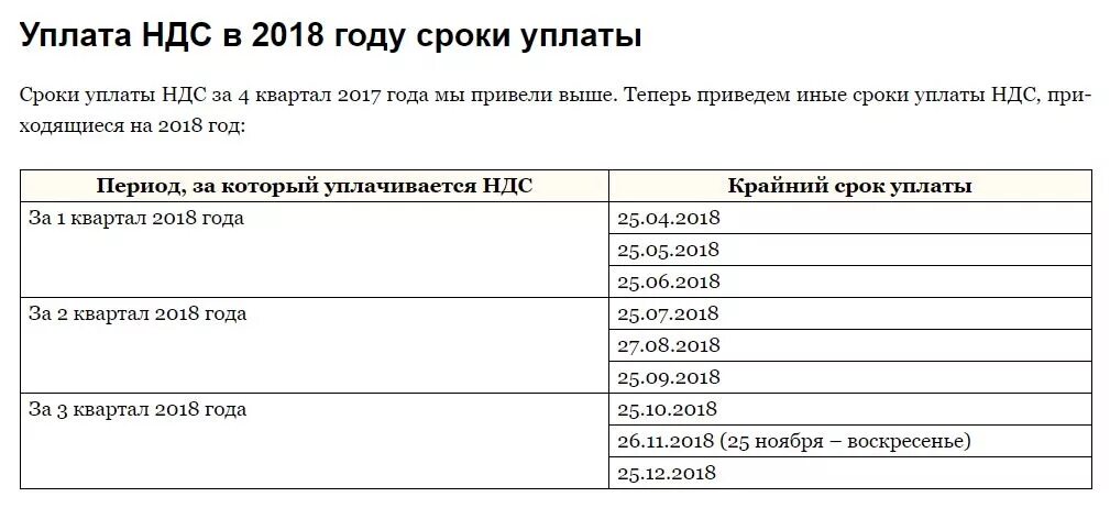 Ндс за 1 квартал 2024 года. Сроки уплаты НДС. Срок перечисление НДС. НДС сроки выплаты. Платежи НДС сроки.