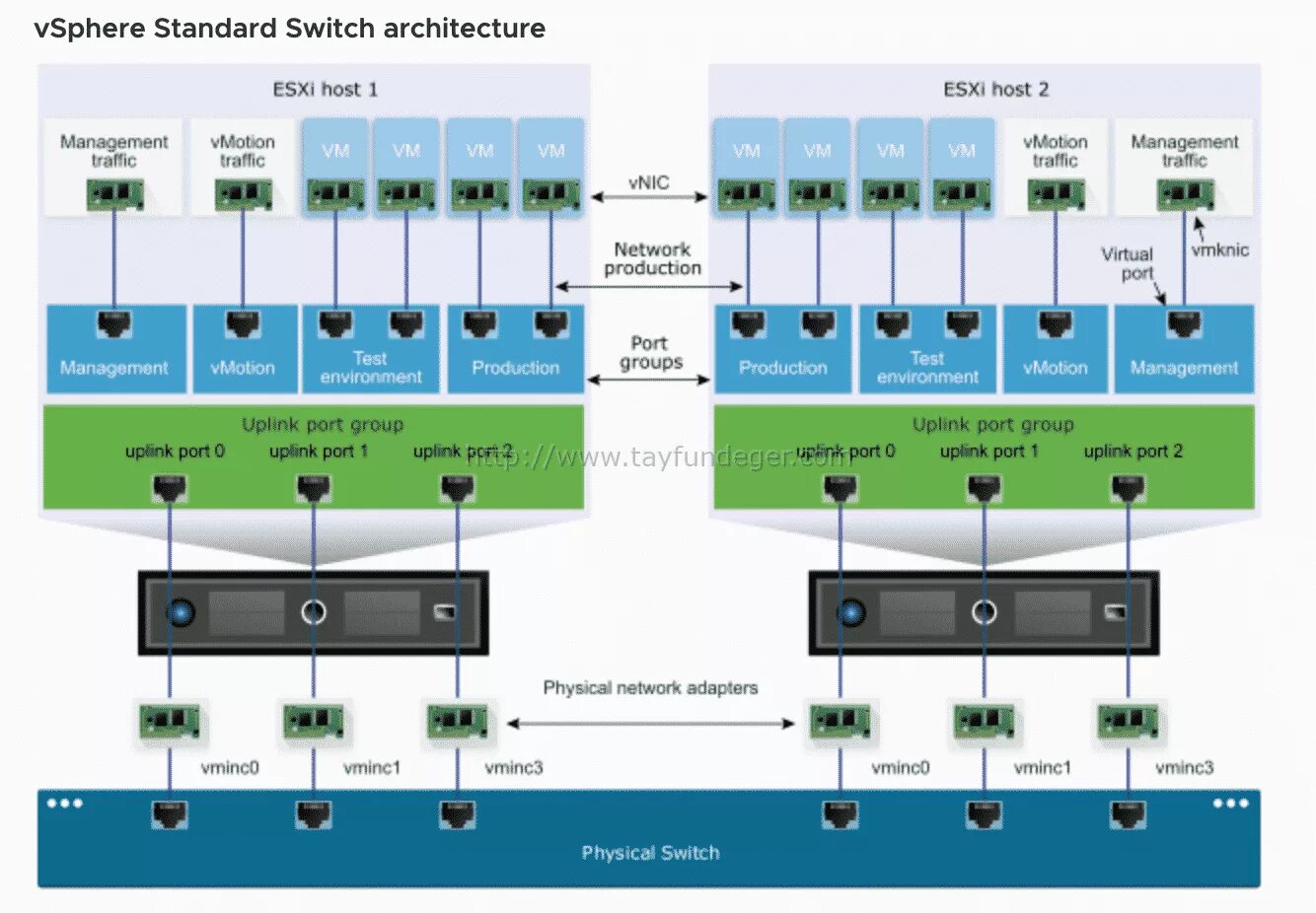 Vmware switch. Vmware distributed switch. vsphere standard switch. esxi схема. esxi switch.