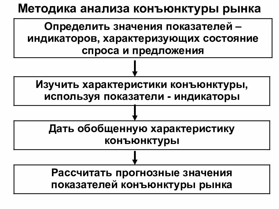 Методы анализа рынка товара. Методы анализа конъюнктуры рынка. Методы оценки конъюнктуры рынка. Анализ конъюнктуры рынка. Методика анализа и прогнозирования конъюнктуры рынка.