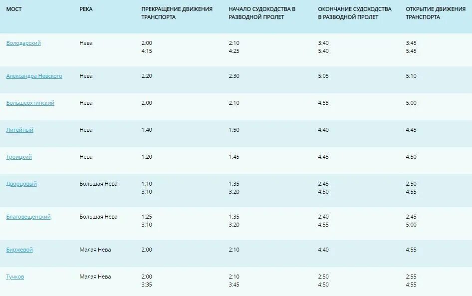 График разведения мостов в санкт петербурге 2024