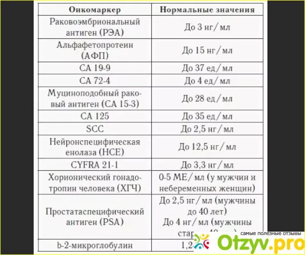 Онкомаркеры са 125 норма. Онкомаркеры са 125 норма таблица. Показатели онкомаркера са-125 норма у женщин. Анализ на онкомаркер са 125 норма. Альфафетопротеин онкомаркер что показывает