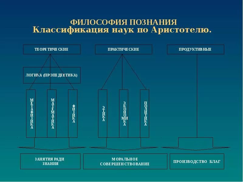 Классификация наук Аристотеля. Классификация наук в философии. Познание в философии. Современная классификация наук. Какие знания относятся к научным