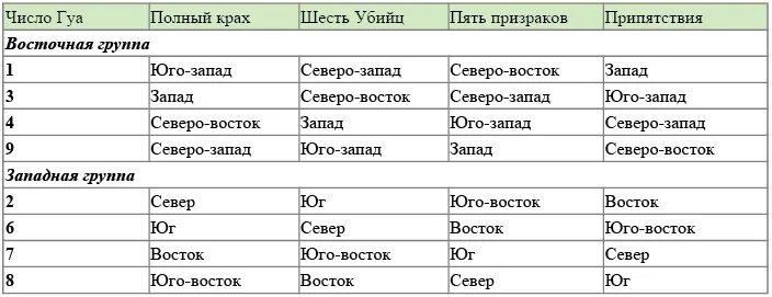 Число гуа по дате рождения. Фен шуй направления по числу гуа. благоприятные направления по числу гуа. число гуа таблица направлений. число гуа 8 благоприятные направления.