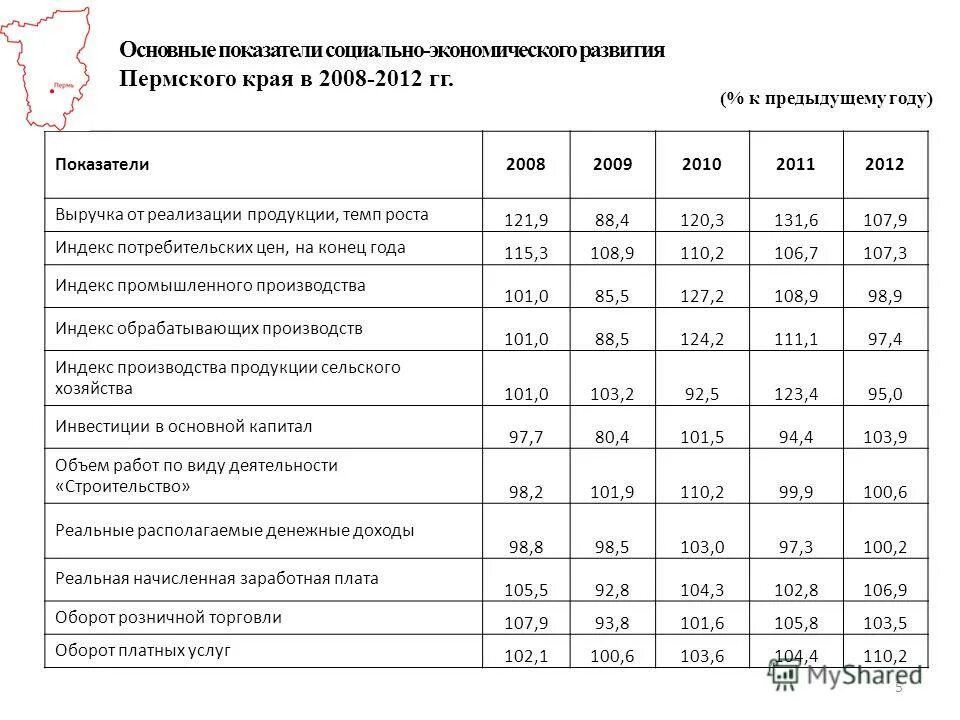 показатели социально-экономического развития города. индексы социально экономического развития. экономическое развитие ставропольского края. индексы социально экономического развития. социально-экономическое развитие россии.