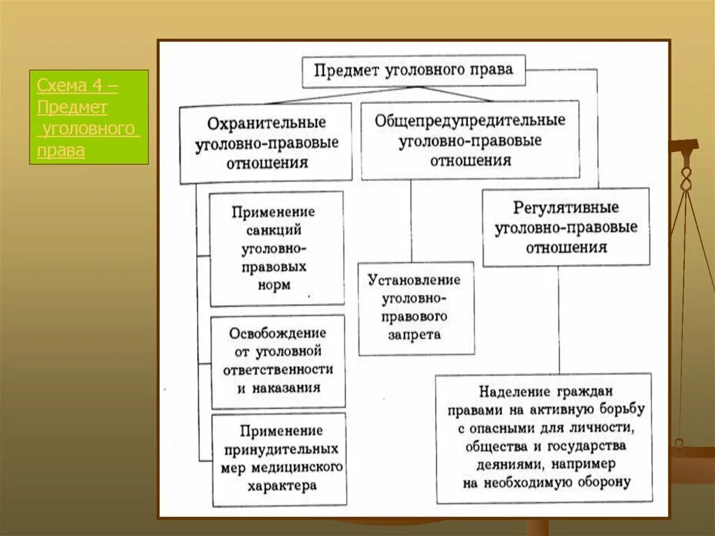 Предмет уголовного прав. Право схема.