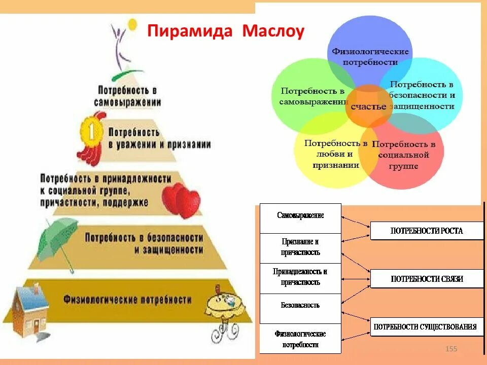 Основные физиологические потребности человека не изменяются. Физиологические нужды и потребности. Физиологические потребности первичные. Пирамида Маслоу. Базовые физиологические потребности.