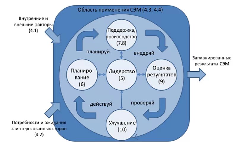 Модель СМК на основе стандарта ISO 14001:2015. Система экологического менеджмента по ИСО 14001. Модель СМК по ИСО 9001 2015. ИСО 14001-2018 система экологического менеджмента. Внедряем систему менеджмента