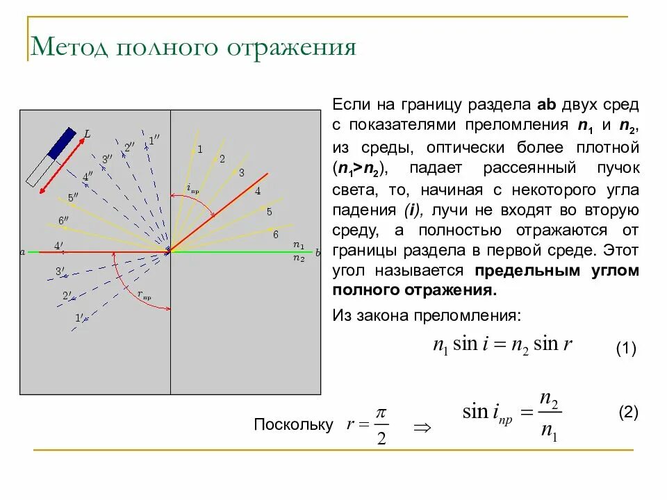 Явление полного отражения света от оптически. Абсолютный показатель преломления двух сред. Коэффициент преломления через синус. Метод полного отражения. Преломление света на границе раздела двух сред.