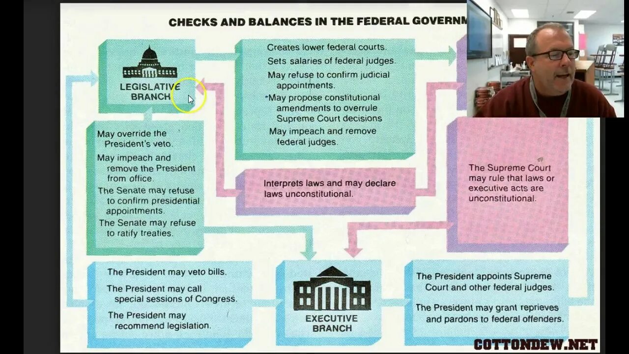 Check in balances. System of checks and balances. system of checks and balances in the usa. judicial branch of the usa. judicial branch in the uk.