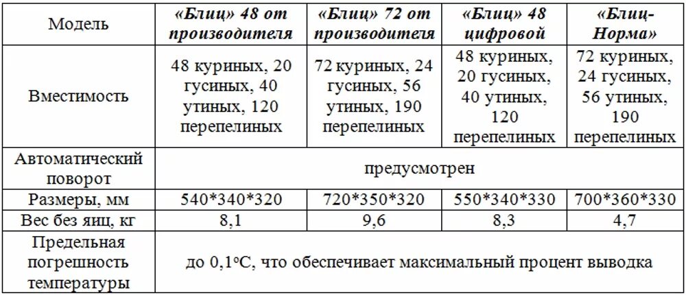 Норма 72 таблица. Таблица для инкубатора блиц 72 норма. таблица инкубации куриных яиц в блиц 48. таблица инкубации куриных яиц в инкубаторе блиц норма 48. таблица инкубации для блиц норма.