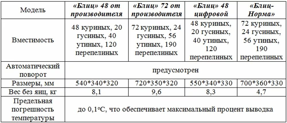 Инкубатор блиц норма 72 таблица