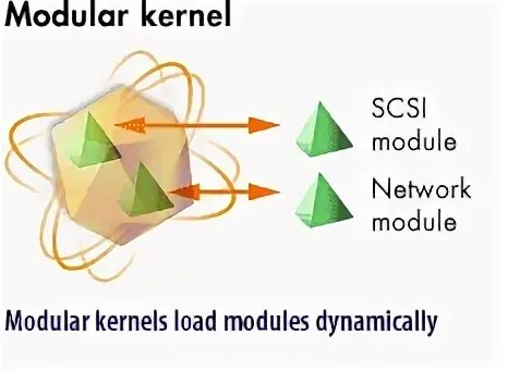 Loading kernel modules