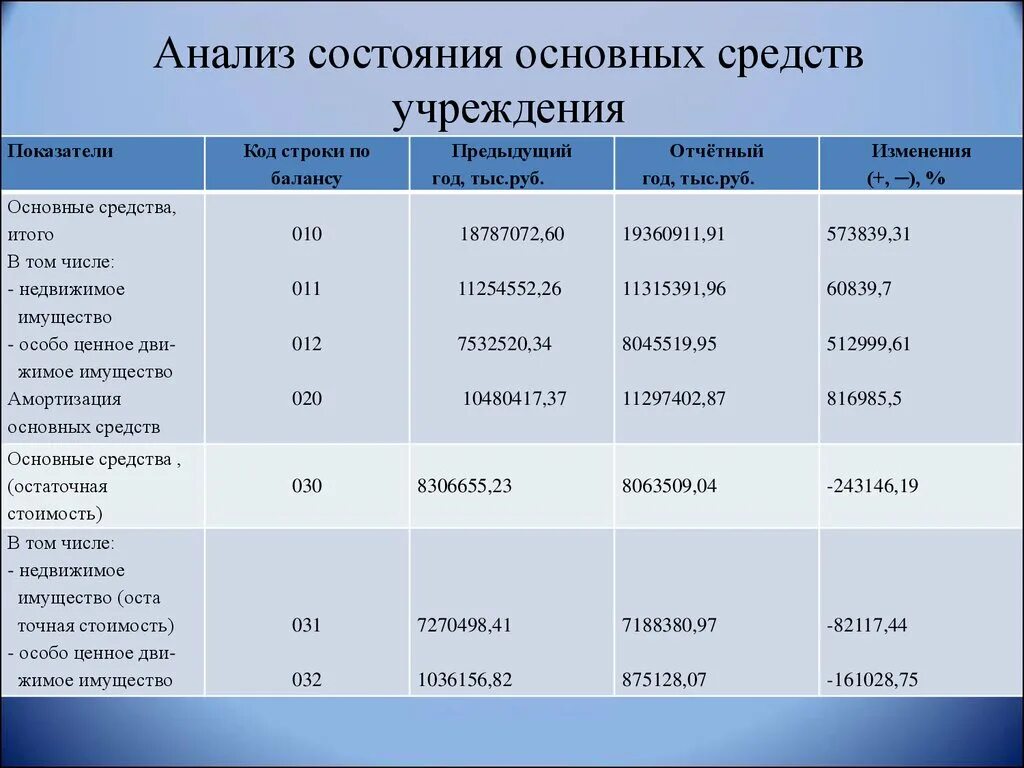 Анализ состояния основных средств. Анализ основных средств организации. Показатели анализа основных средств. Проанализировать состояние основных средств организации.