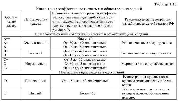 Класс зданий a b c d. Класс энергетической эффективности здания. таблица энергоэффективности зданий. класс энергоэффективности здания b+. классы энергоэффективности зданий таблица.