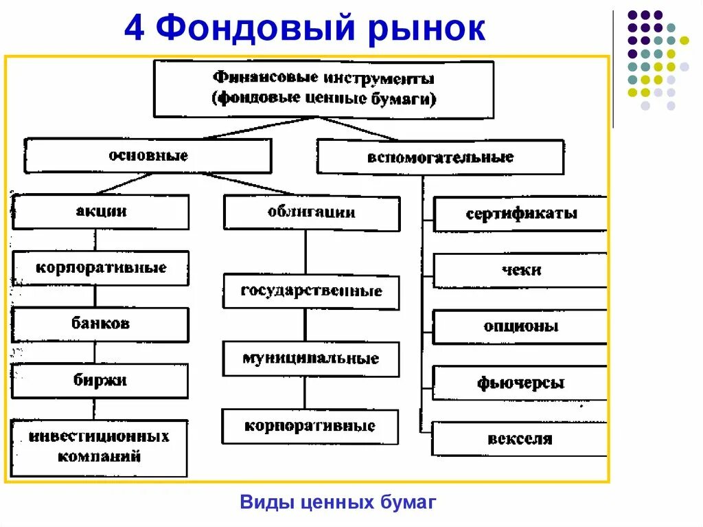 Фондовый рынок и ценные бумаги схема. Участники фондового рынка схема. Инструменты фондового рынка. Фондовый рынок и его инструменты. Основные группы рынков