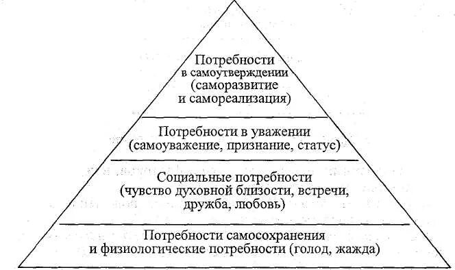 Треугольник Маслоу пот. Пирамида потребностей по Маслоу 1 уровень. Мотивационно потребностный треугольник Маслоу. Потребности человека Обществознание треугольник. Обоснуйте необходимость ограничений потребностей человека