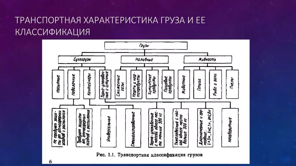 Категории грузов для перевозки. Классификация грузовых перевозок ЖД транспорта. Классификация грузов и грузовых перевозок. Транспортная характеристика груза. Груз характеристика грузов.