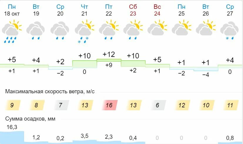 Погода ковров на 14 гисметео. Погода в Костроме. Гисметео Кострома. Климат Костромы. Погода в Костроме на неделю.