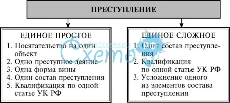 Сложное единичное преступление. Виды сложных преступлений. Виды простых единичных преступлений.