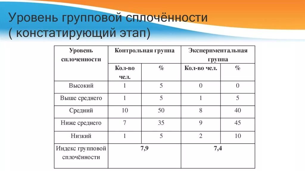 Методика индекс групповой сплоченности. Уровень групповой сплоченности социометрия. Индекс групповой сплоченности социометрия. Определение индекса групповой сплоченности.