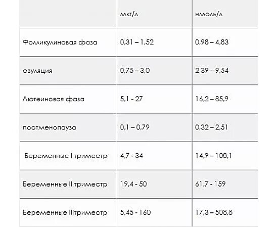 Норма прогестерона у женщин на 22. Прогестерон 3,33 нмоль/л. 17 Он прогестерон таблица. Прогестерон НГ/мл норма. Прогестерон 76.6.