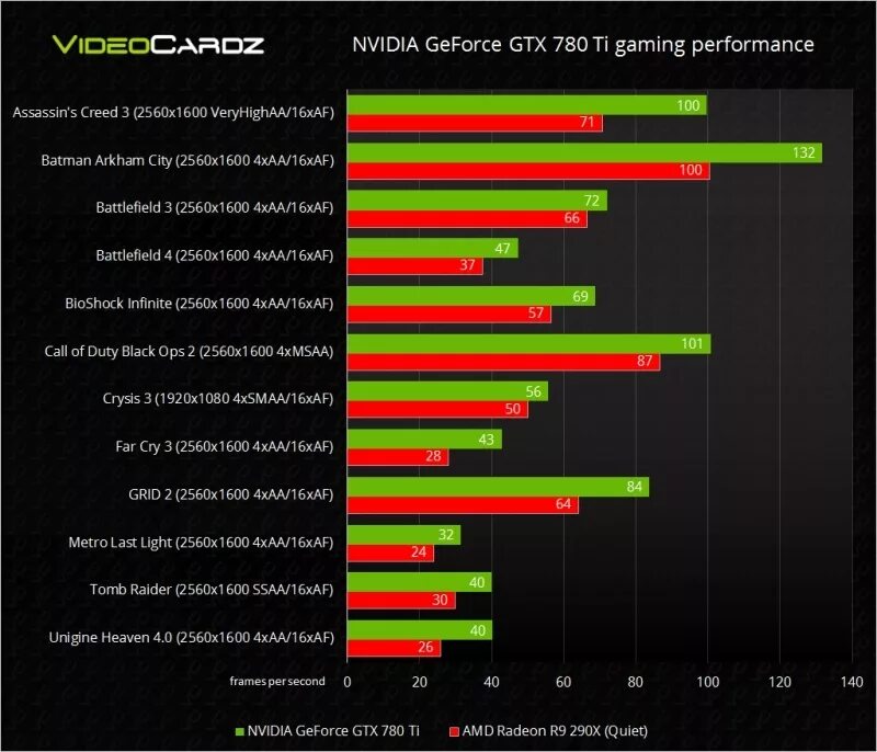 Game performance